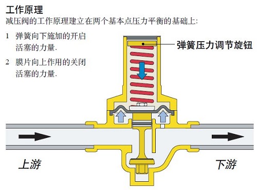 水用减压阀品牌